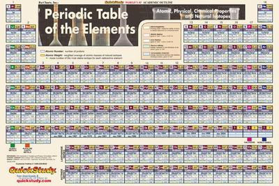Periodic Table Poster--Laminated - Barcharts (Creator)
